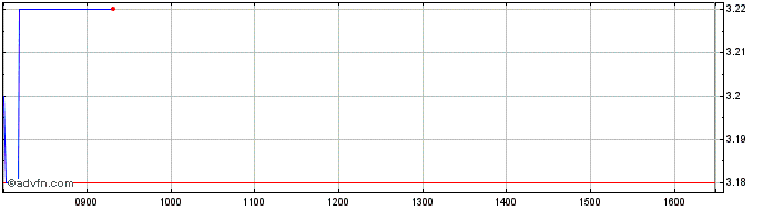 Intraday ISPD Network Share Price Chart for 03/5/2024