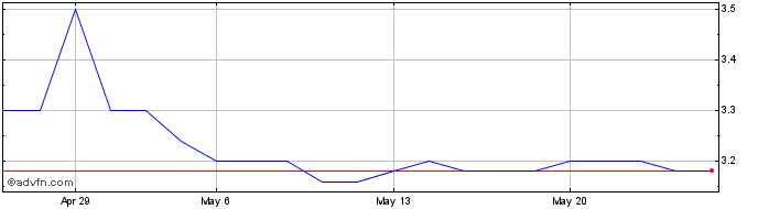 1 Month ISPD Network Share Price Chart