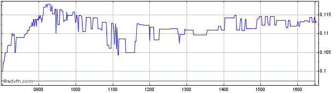 Intraday Archos Share Price Chart for 30/4/2024