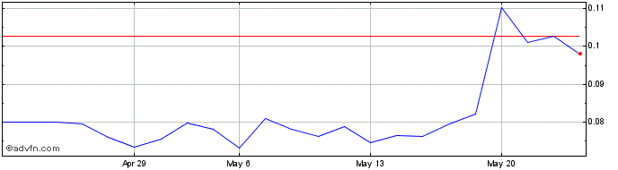 1 Month Archos Share Price Chart