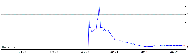 1 Year Archos Share Price Chart