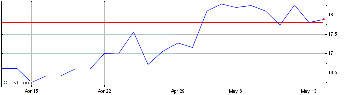 1 Month KALRAY Share Price Chart