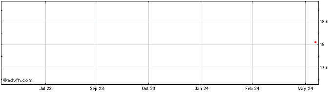 1 Year KALRAY Share Price Chart