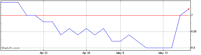 1 Month Keyrus Share Price Chart