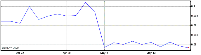 1 Month KKO Share Price Chart