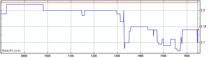 Intraday Klarsen Share Price Chart for 03/5/2024