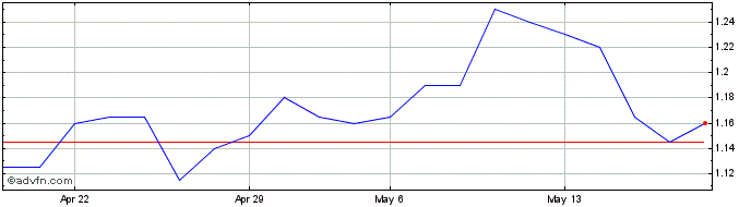 1 Month Logic Instrument Share Price Chart