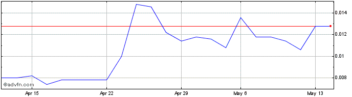 1 Month Mastrad Share Price Chart