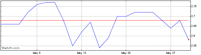 1 Month Methanor Share Price Chart