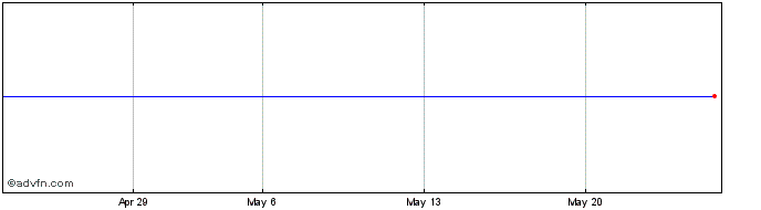 1 Month Mexedia Share Price Chart