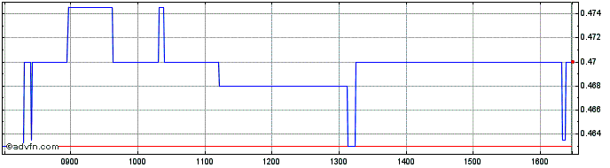 Intraday Amoeba Share Price Chart for 03/5/2024