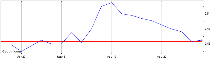 1 Month Amoeba Share Price Chart