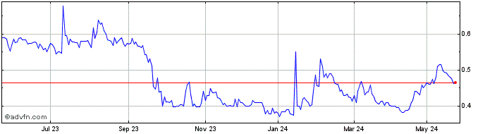 1 Year Amoeba Share Price Chart