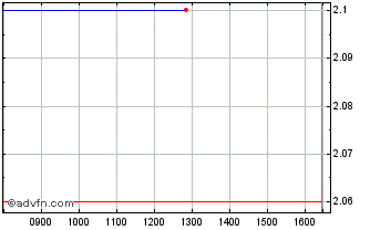 Intraday Micropole Chart