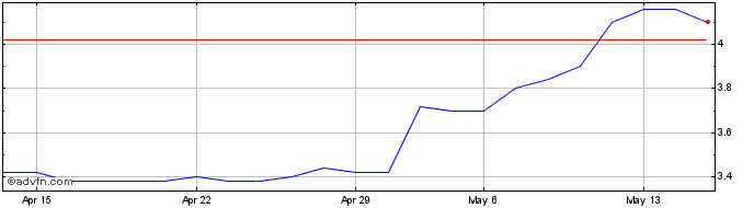 1 Month M2I Share Price Chart