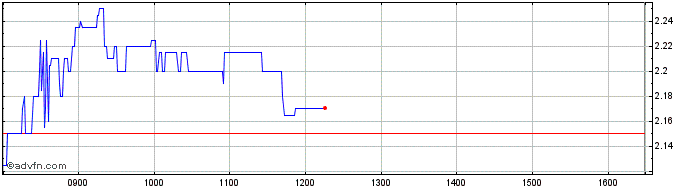 Intraday NFL Biosciences Share Price Chart for 27/4/2024