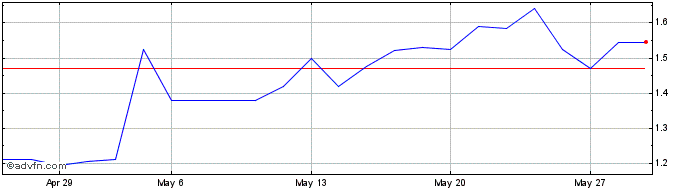 1 Month NamR Share Price Chart