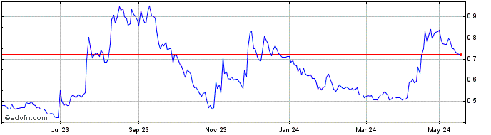 1 Year Novacyt Share Price Chart