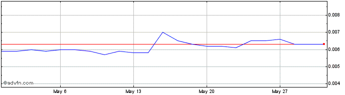 1 Month Energisme Share Price Chart
