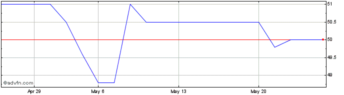 1 Month Nsc Groupe Share Price Chart
