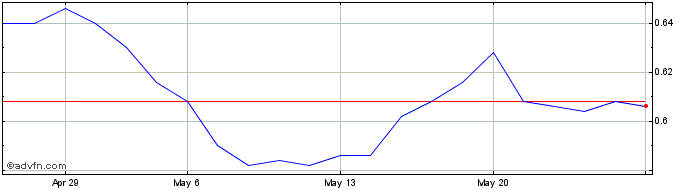 1 Month Nextedia Share Price Chart