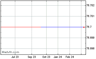 1 Year Alstom Domestic bond 0.5... Chart
