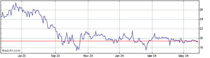 1 Year Groupe Okwind Share Price Chart