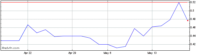 1 Month Altheora Share Price Chart