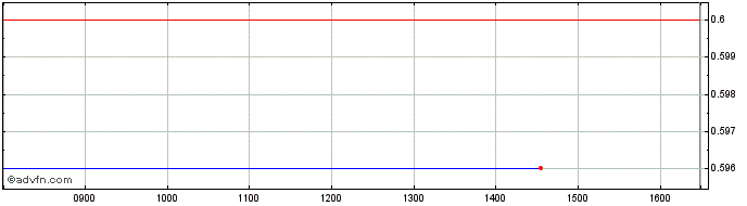 Intraday Ordissimo Share Price Chart for 01/5/2024