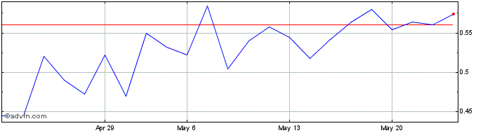 1 Month Ordissimo Share Price Chart