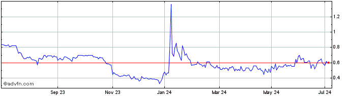 1 Year Ordissimo Share Price Chart