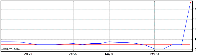 1 Month Osmozis Share Price Chart