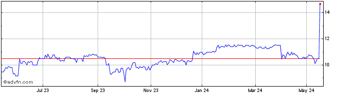 1 Year Osmozis Share Price Chart
