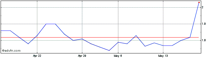 1 Month Paulic Meunerie Share Price Chart