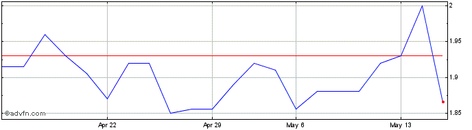 1 Month Cerinnov Share Price Chart