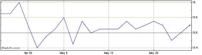 1 Month Piscines Desjoyaux Share Price Chart