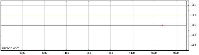 Intraday Facephi Biometria Share Price Chart for 02/5/2024