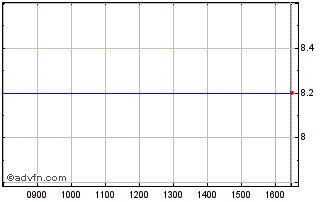 Intraday Prodware Chart