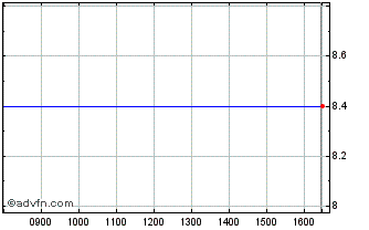 Intraday Prodware Chart