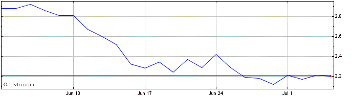 1 Month Reworld Media Share Price Chart