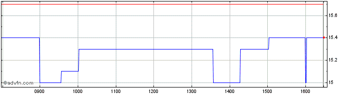 Intraday Rougier Share Price Chart for 28/4/2024
