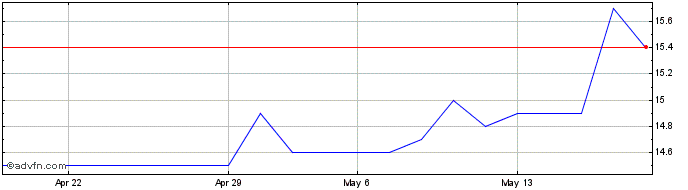 1 Month Rougier Share Price Chart
