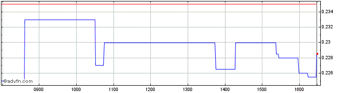 Intraday Spineguard Share Price Chart for 26/9/2023