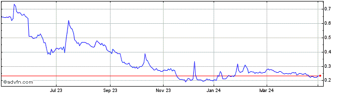 1 Year Spineguard Share Price Chart