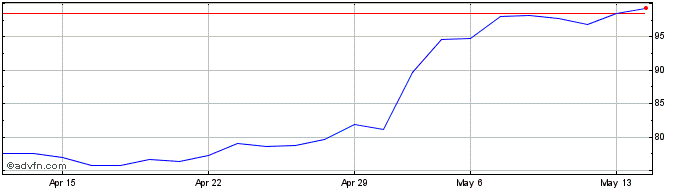 1 Month Altarea Share Price Chart