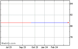 1 Year Altarea SA 1.875% until ... Chart