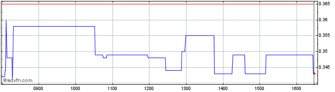 Intraday Theraclion Share Price Chart for 04/5/2024