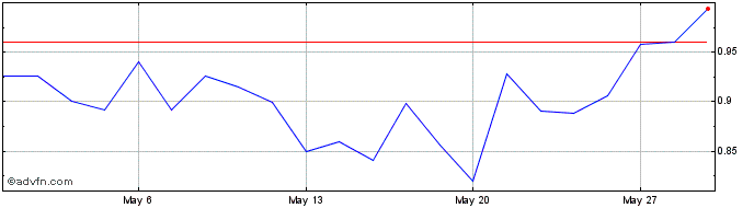 1 Month Metavisio (Thomson Compu... Share Price Chart