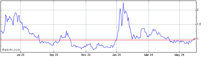 1 Year Metavisio (Thomson Compu... Share Price Chart