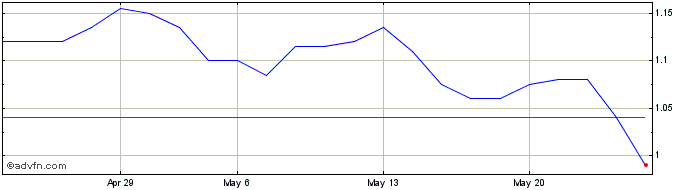 1 Month Theranexus Share Price Chart